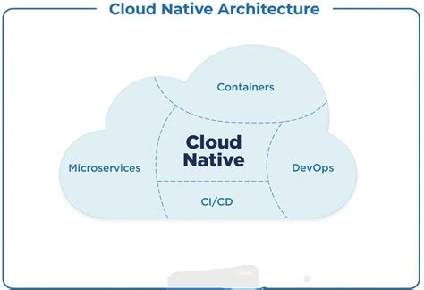 The Beginners Guide To Cloud Native Architecture AceCount