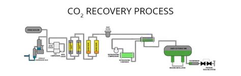 Planta De Recuperación De Co2 Fabricante Del Sistema De Recuperación De Co2