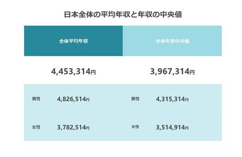 【2022年最新】日本の「平均年収」「年収中央値」を調査 Social Press[ソーシャルプレス]