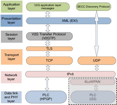 The Communications Protocol Stack Between The Evcc And Secc The Download Scientific Diagram