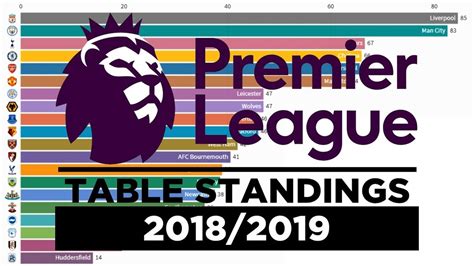 English Premier League Table Standings Season 2018 2019 Every Match