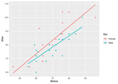 Chapter 20 Regression With Categorical Variables Problems And