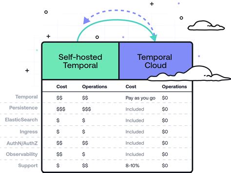 Temporal Platform on the Cloud | Temporal