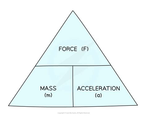 Unbalanced Forces Cie Igcse Physics Revision Notes Save