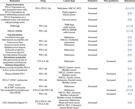 Predictive Biomarkers For Treatment Of Immune Checkpoint Inhibitors