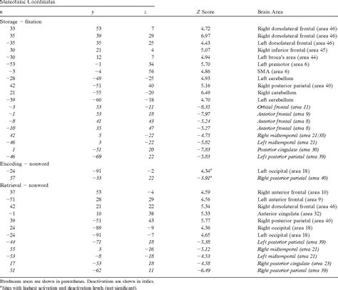 Figure 1 from The Role of Parietal Cortex in Verbal Working Memory ...