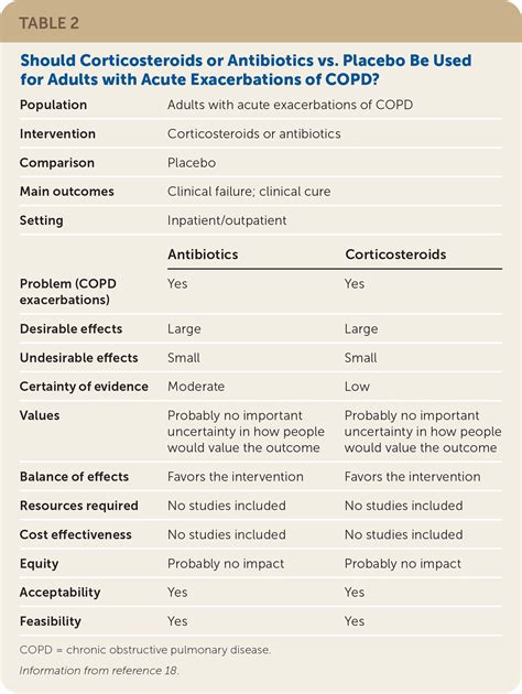 Pharmacologic Management Of COPD Exacerbations A Clinical Practice