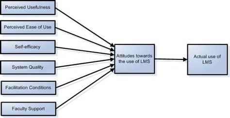 Research Model Perceived Usefulness Pu And Perceived Ease Of Use