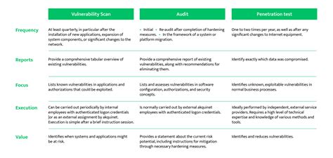 SAP Vulnerability Scans Audits Pen Tests Which One S Right