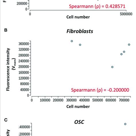 Nonparametric Spearman Correlation Analysis Correlation Between Cell Download Scientific