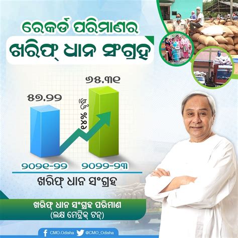 CMO Odisha on Twitter ଖରଫ ଋତ ୨୦୨୨ ୨୩ ର ଓଡଶ ରକରଡ ପରମଣର ଧନ