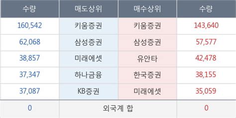 코스모화학 전일대비 513 최근 주가 상승흐름 유지 한국경제