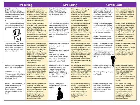 An Inspector Calls Character Revision – EnglishGCSE.co.uk