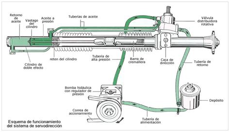 Direccion hidráulica Renault Logan fallas y soluciones Opinautos