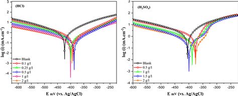 PDP Curves Of Carbon Steel Immersed In 1 M HCl And 0 5 M H2SO4 In The