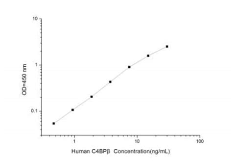 Novus Biologicals Human C Binding Protein B Elisa Kit Colorimetric