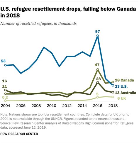 Canada Not U S Resettled The Most Refugees In 2018 Pew Research Center