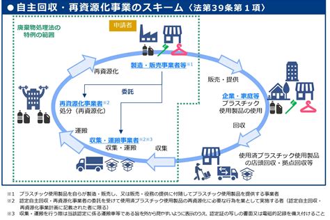 プラスチックリサイクルの基礎知識｜推進に向けた問題点と解決策は コラム・記事 ソリューション／製品・サービス Dnp 大日本印刷