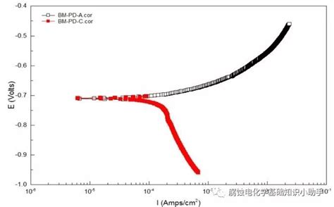 动电位极化曲线的获取、解析要点小览