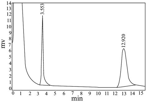 Typical Gc Fid Chromatogram Of 1500 μg Ml 1 Mnz And 500 μg Ml 1 Miz At Download Scientific