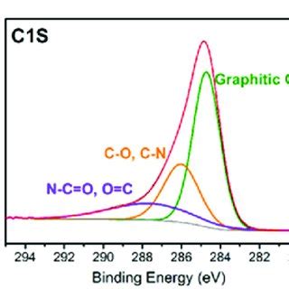 A Raman Spectra B High Resolution XPS C 1s Spectrum And C N 1s