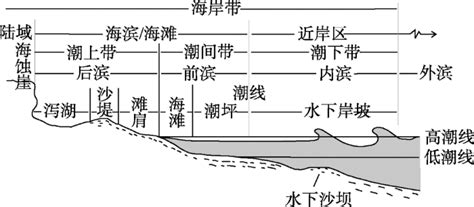 中国海岸带自然资源区划研究 中科院地理科学与资源研究所 Free考研考试