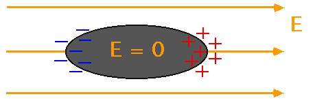 Electrostatics