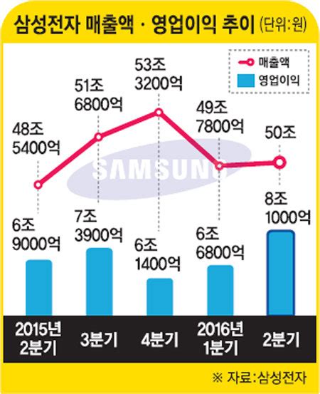 삼성전자 어닝 서프라이즈 ‘갤럭시의 힘｜스포츠동아