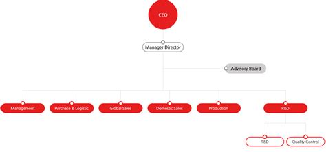 organization ypfoods