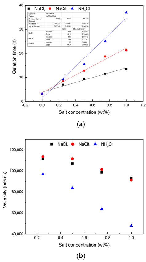 Comparison Of Different Types Of Retarder A The Gelation Time Of