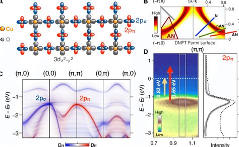 Band Structure Of Copper Oxides A Schematic Representation Of The Download Scientific