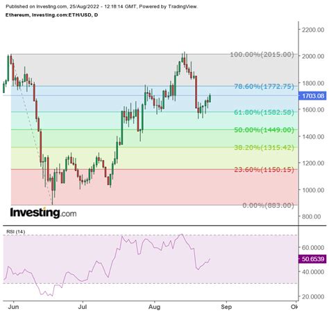 Ethereum Pronto Para A Recompensa A Fus O Por Investing