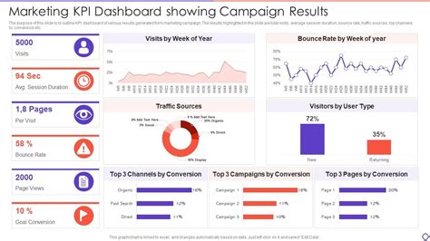 Marketing Kpi Dashboard Showing Campaign Results Presentation Graphics Presentation