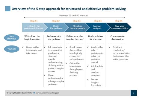 5 Step Problem Solving ÐŸ⃜Ž 5 Problem Solving Steps 5 Steps Of The