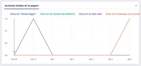 Gu A Completa De Las Estad Sticas En Una P Gina Facebook