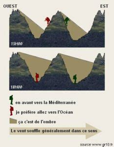 GR10 choisir le sens de la traversée Dossier de préparation