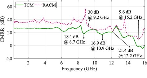 Figure 14 From Design And Calibration Of An Ungrounded Double Loop