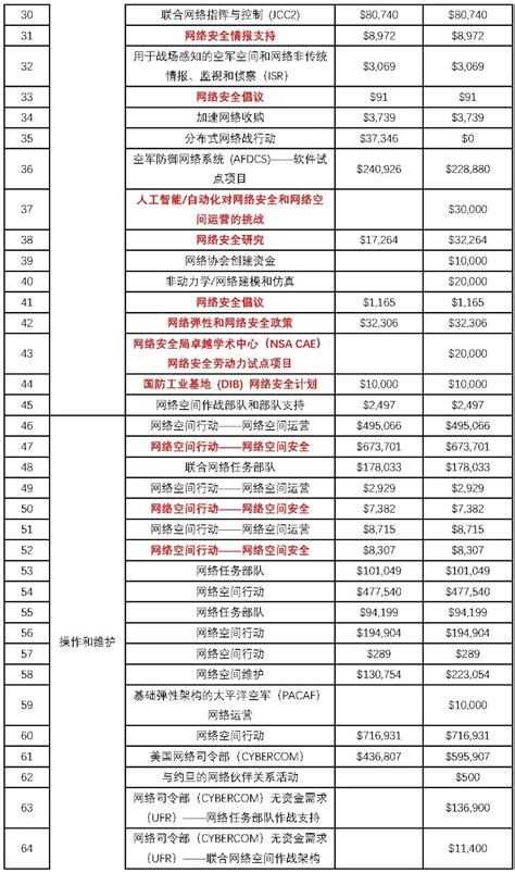 美国2023财年网络安全预算分析与思考 安全内参 决策者的网络安全知识库