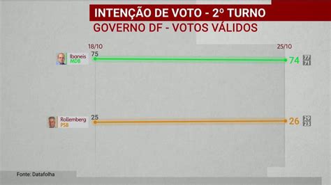 Datafolha Divulga Pesquisa De Intenção De Voto Para O Governo Do