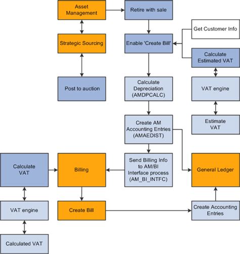 Asset Management Process Flow Chart