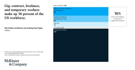 Mckinsey Company On Twitter A Remarkable Of Employed