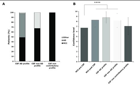 (A) Main diagnosis after CSF AD biomarkers, depending on the CSF ...