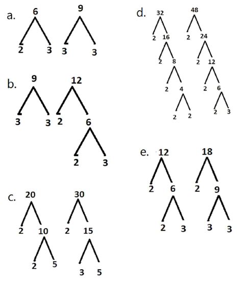 Kunci Jawaban Matematika Kelas 4 Halaman 63 Tentukan Pohon Faktor Setiap Pasangan Bilangan