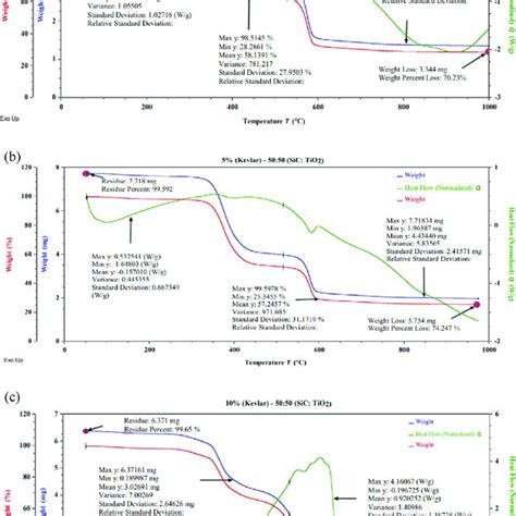 Shows The Tga Dsc And Derivative Curve Of Uncoated Kevlar S And