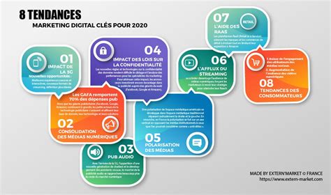 Tendances Marketing Digital 2020 Agence Marketing Digital Depuis 2006