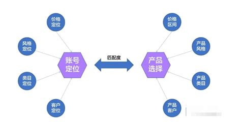 抖音直播运营：直播间选品的三个逻辑爱运营