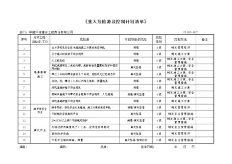 重大危险源及控制计划清单（完整版）土木在线