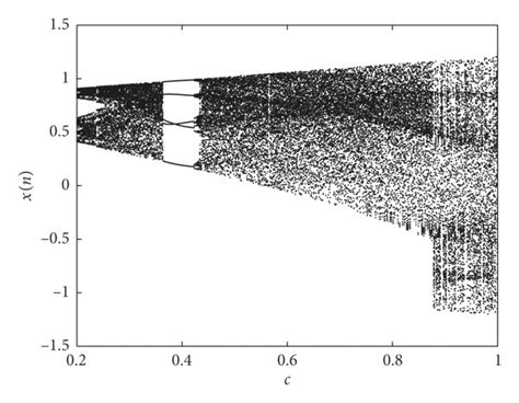 Bifurcation Diagrams And Corresponding Lle Spectrums For The Map With Download Scientific