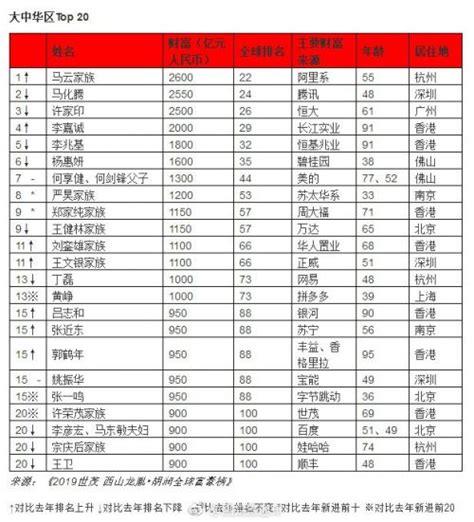 2019年首富排行2019世界富豪排行榜全球富豪榜 福布斯 胡润中国富豪榜2中国排行网