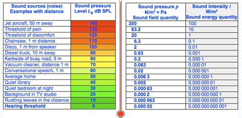 Decibel Level Comparison Chart: A Visual Reference of Charts | Chart Master